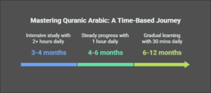 How Long Does It Take to Learn Quranic Arabic