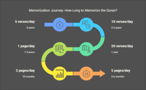 How Long Does it Take to Memorize the Quran