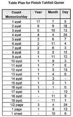 Quran Memorization Schedule - Learn Quran Online  The 