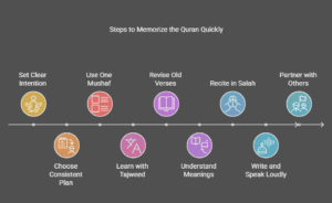 Steps to Memorize the Quran Quickly