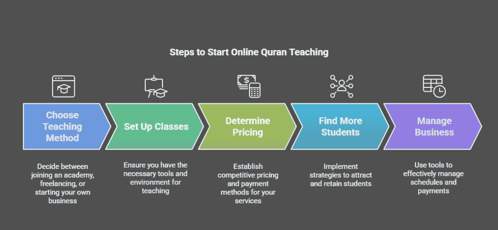 How To Teach Quran Online And Earn Money: A Complete Guide