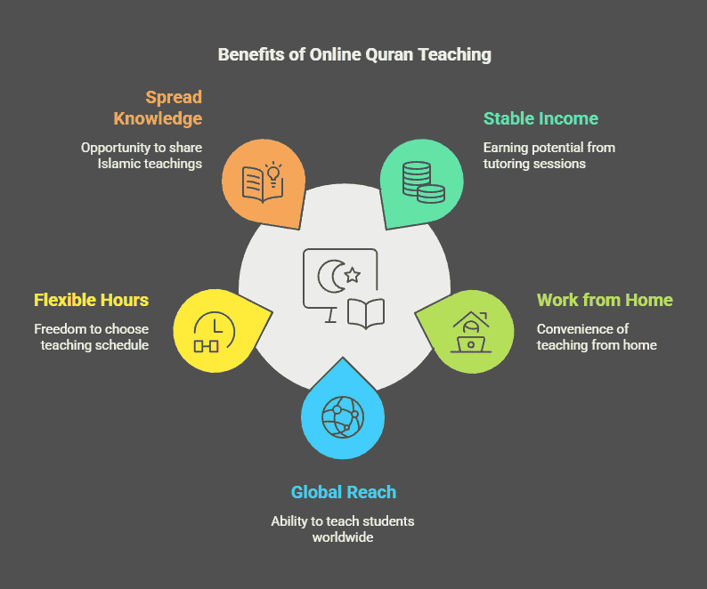How To Teach Quran Online And Earn Money: A Complete Guide