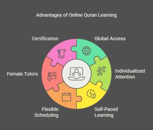 Advantages of online quran learning