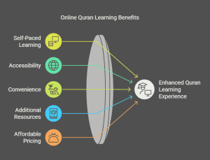 Online Quran Learning Benefits