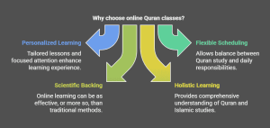 Why Choose Online Quran Classes