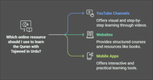Best Online Resources to Learn Quran with Tajweed in Urdu