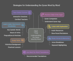 Best Ways to Understand the Quran Word by Word