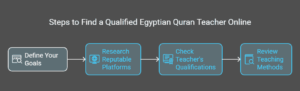 Steps to Find a Qualified Egyptian Quran Teacher Online