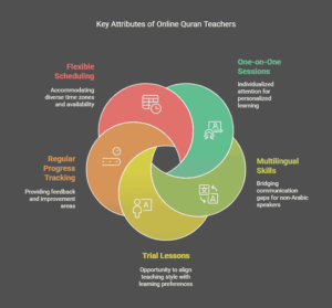 Top Features to Look for in an Online Egyptian Quran Teacher