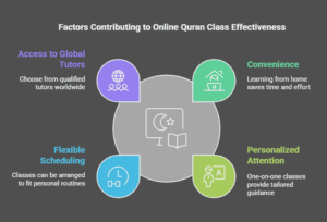 Factors Contributing to Online Quran Class Effectiveness