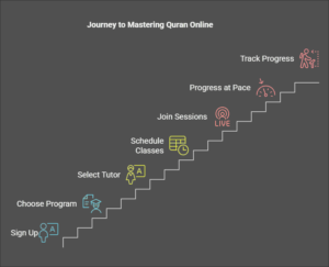 Journey to Mastering Quran Online