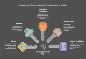 The Best Methods for Teaching Quran to Kids