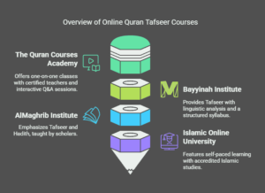 Best Online Quran Tafseer Courses