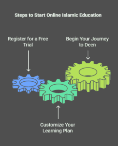 How to Get Started with Online Islamic Education