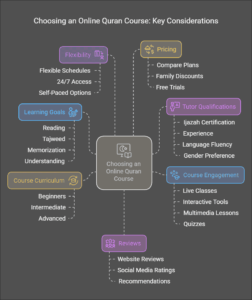 Key Factors to Consider When Choosing an Online Quran Course