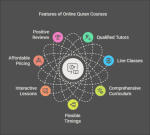 The Best Online Quran Courses Cover These Features