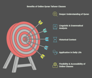 Why Should You Enroll in Online Quran Tafseer Classes