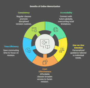 Benefits of Online Memorization Review