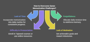 Challenges Adults Face in Quran Memorization