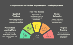 Features of Our Beginner Quran Course