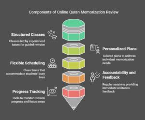 How Does Online Quran Memorization Review Work