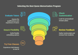 How to Choose the Best Online Memorization Review Program