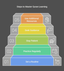 Tips for Beginners to Succeed in Quran Learning