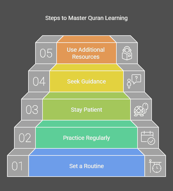 Learn Quran Online For Beginners: A Step-by-Step Guide