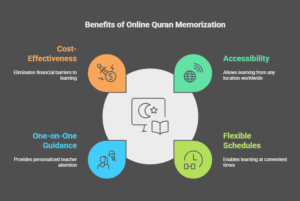 Benefits of Online Quran Memorization