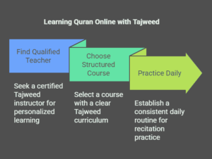 How to Learn Quran Online with Tajweed