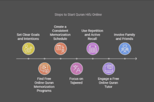 Steps to Start Quran Hifz Online