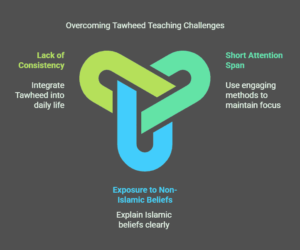 Challenges in Teaching Tawheed and How to Overcome Them