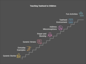 How to Teach Tawheed to Your Kids - Practical Steps