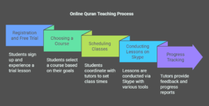 How Does Online Quran Teaching on Skype Work