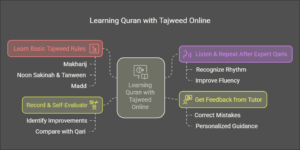 How to Learn Quran with Tajweed Online