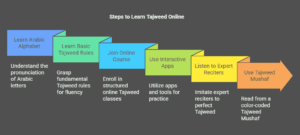 How to Learn Tajweed Online Quickly