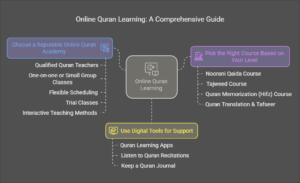 How to Learn the Quran Online at Home