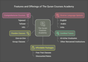 The Quran Courses Academy A Trusted Platform for Online Quran Learning