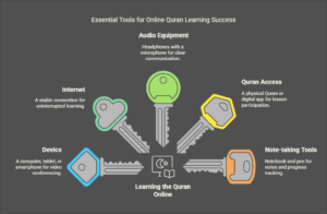 What You Need to Start Learning the Quran Online
