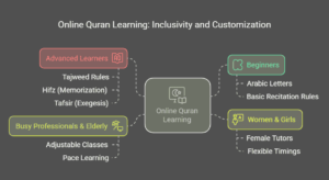 Who Can Learn the Quran Online