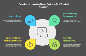 Benefits of Learning Quran Online with a Trusted Academy