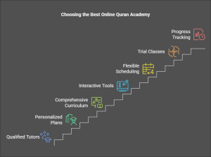 Factors to Consider When Choosing the Best Online Quran Academy