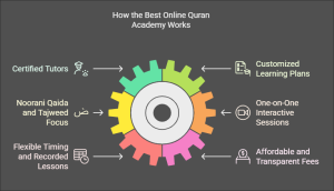 How the Best Online Quran Academy Works