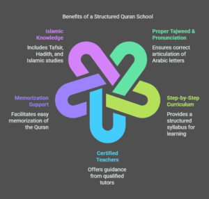 The Importance of a Learning Quran School