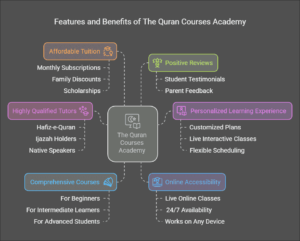 Why Choose The Quran Courses Academy