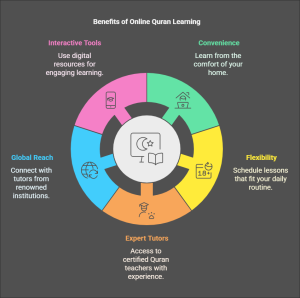 Why Choose an Online Quran Academy