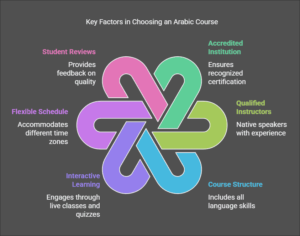 How to Choose the Best Online Arabic Course with Certification