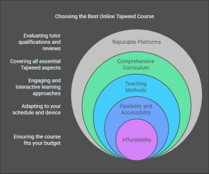 How to Choose the Best Online Tajweed Course