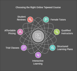 How to Choose the Best Online Tajweed Course for Sisters