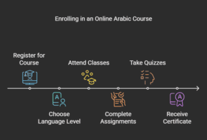 How to Enroll in an Online Arabic Course